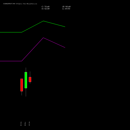 Live GODREJPROP 1980 CE (CALL) 30 December 2025 options price chart analysis Godrej Properties Limited 