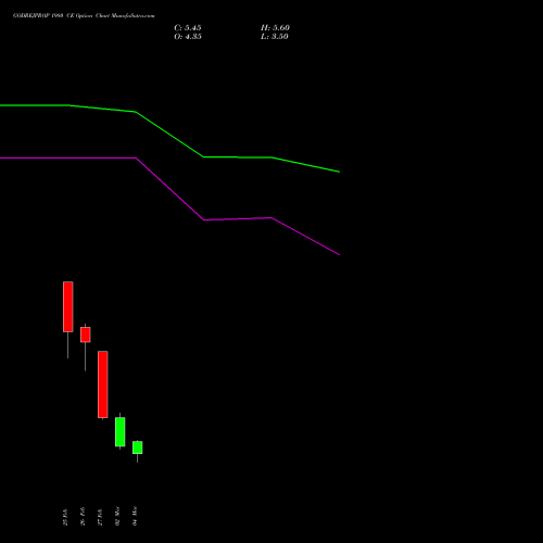 GODREJPROP 1980 CE (CALL) 30 March 2026 options price chart analysis Godrej Properties Limited 