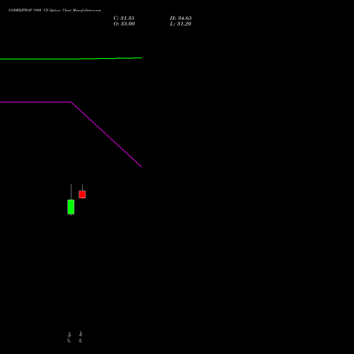 GODREJPROP 1980 CE (CALL) 26 May 2026 options price chart analysis Godrej Properties Limited 