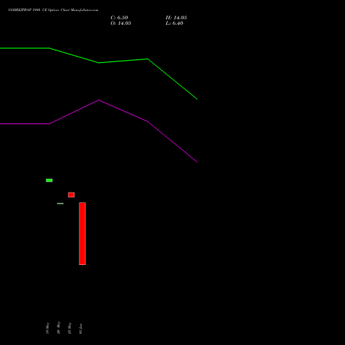 GODREJPROP 1980 CE (CALL) 30 June 2026 options price chart analysis Godrej Properties Limited 