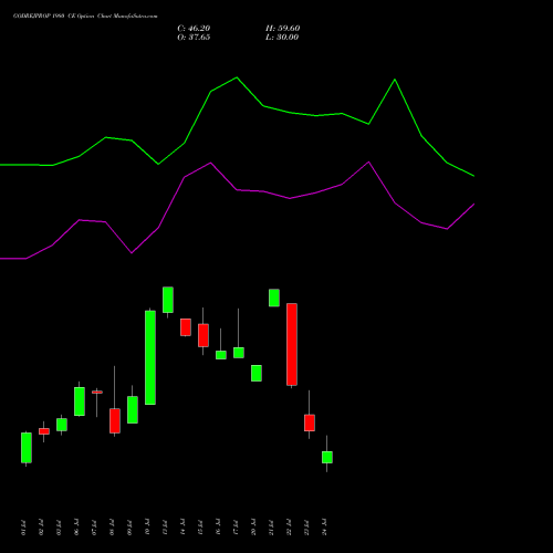 GODREJPROP 1980 CE (CALL) 28 July 2026 options price chart analysis Godrej Properties Limited 