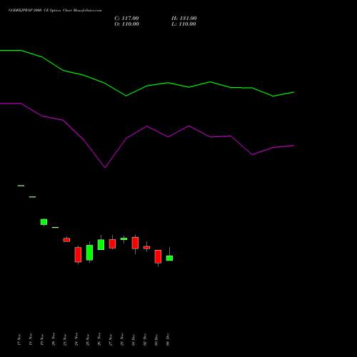 Live GODREJPROP 2000 CE (CALL) 30 December 2025 options price chart analysis Godrej Properties Limited 