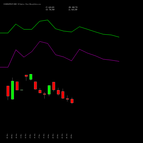 GODREJPROP 2000 CE (CALL) 27 January 2026 options price chart analysis Godrej Properties Limited 