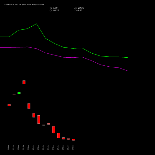 GODREJPROP 2000 CE (CALL) 24 February 2026 options price chart analysis Godrej Properties Limited 