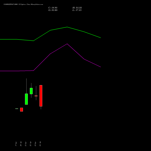 GODREJPROP 2000 CE (CALL) 26 May 2026 options price chart analysis Godrej Properties Limited 
