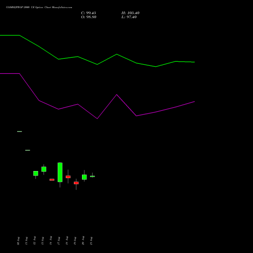GODREJPROP 2000 CE (CALL) 29 September 2026 options price chart analysis Godrej Properties Limited 