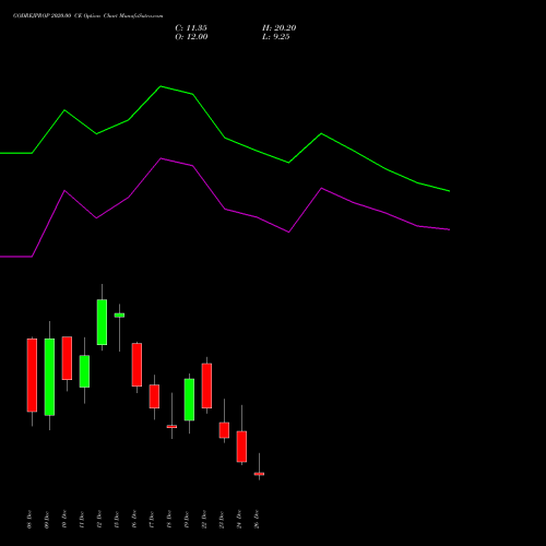 GODREJPROP 2020.00 CE (CALL) 30 December 2025 options price chart analysis Godrej Properties Limited 