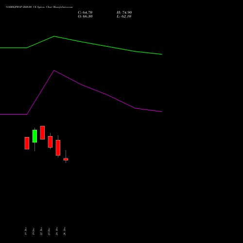 GODREJPROP 2020.00 CE (CALL) 27 January 2026 options price chart analysis Godrej Properties Limited 