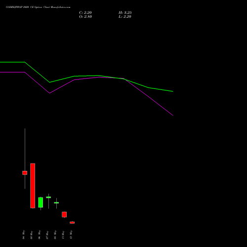 GODREJPROP 2020 CE (CALL) 26 May 2026 options price chart analysis Godrej Properties Limited 