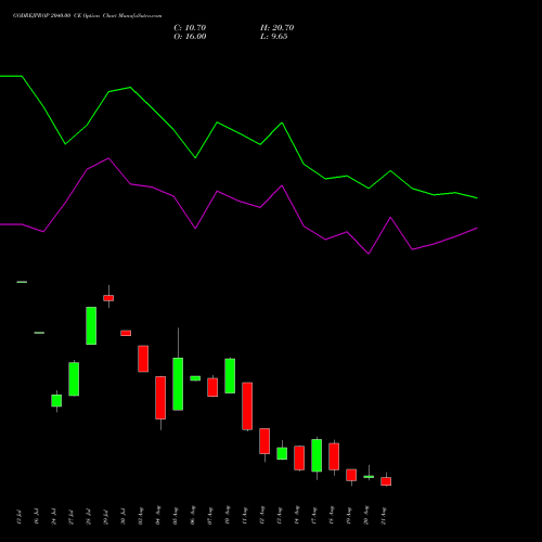 GODREJPROP 2040.00 CE (CALL) 25 August 2026 options price chart analysis Godrej Properties Limited 