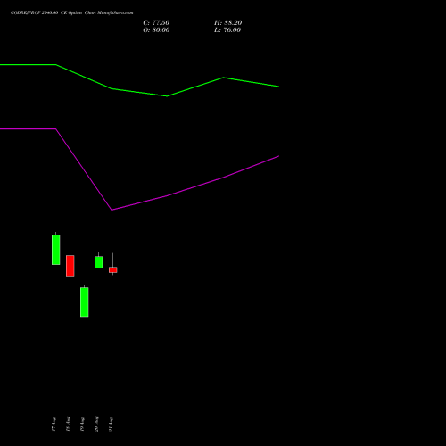 GODREJPROP 2040.00 CE (CALL) 29 September 2026 options price chart analysis Godrej Properties Limited 