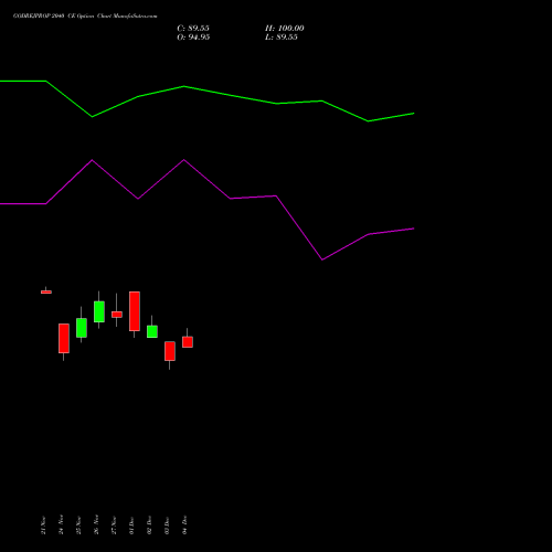 Live GODREJPROP 2040 CE (CALL) 30 December 2025 options price chart analysis Godrej Properties Limited 