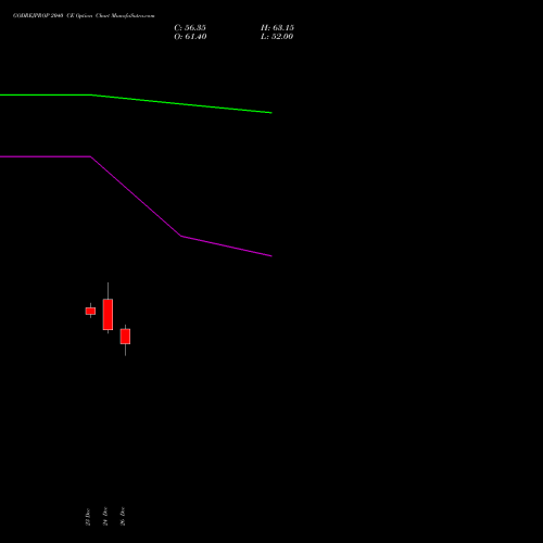 GODREJPROP 2040 CE (CALL) 27 January 2026 options price chart analysis Godrej Properties Limited 