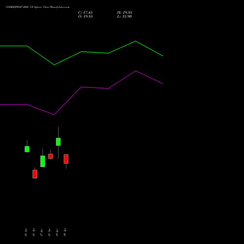 GODREJPROP 2040 CE (CALL) 26 May 2026 options price chart analysis Godrej Properties Limited 