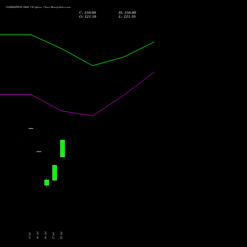 GODREJPROP 2040 CE (CALL) 25 August 2026 options price chart analysis Godrej Properties Limited 