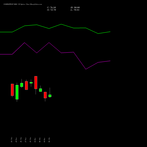 Live GODREJPROP 2060 CE (CALL) 30 December 2025 options price chart analysis Godrej Properties Limited 