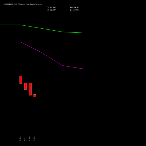 GODREJPROP 2060 CE (CALL) 27 January 2026 options price chart analysis Godrej Properties Limited 