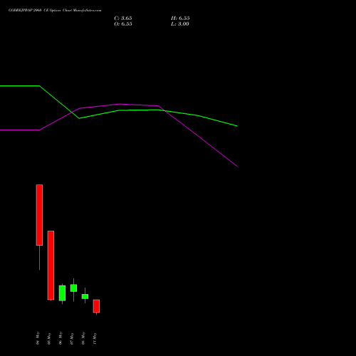GODREJPROP 2060 CE (CALL) 26 May 2026 options price chart analysis Godrej Properties Limited 