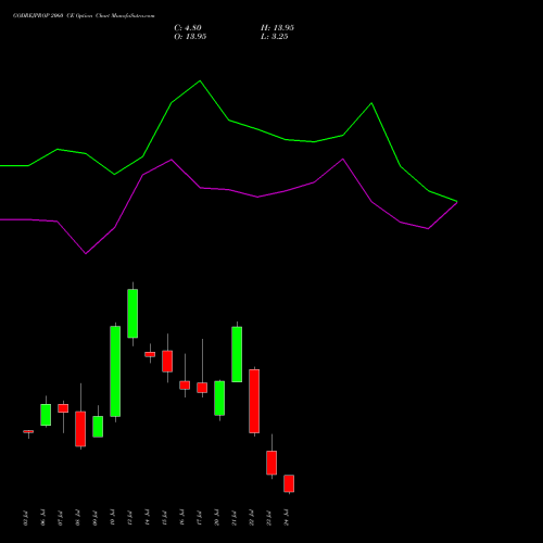 GODREJPROP 2060 CE (CALL) 28 July 2026 options price chart analysis Godrej Properties Limited 