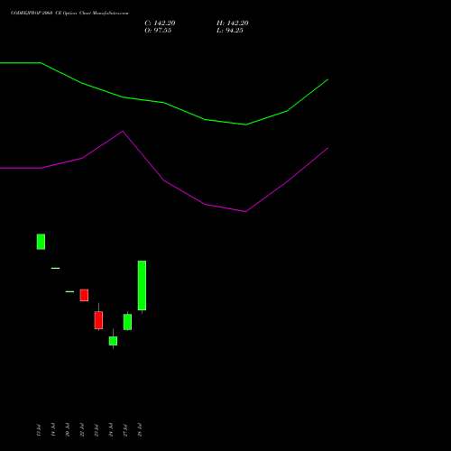 GODREJPROP 2060 CE (CALL) 25 August 2026 options price chart analysis Godrej Properties Limited 