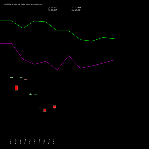 GODREJPROP 2060 CE (CALL) 29 September 2026 options price chart analysis Godrej Properties Limited 