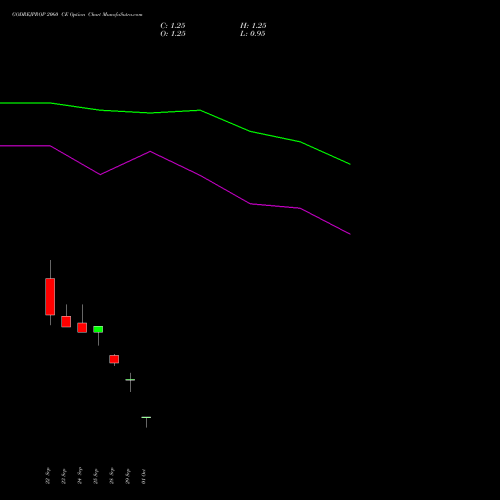 GODREJPROP 2060 CE (CALL) 27 October 2026 options price chart analysis Godrej Properties Limited 