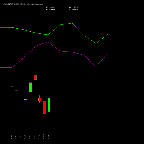 GODREJPROP 2080.00 CE (CALL) 25 August 2026 options price chart analysis Godrej Properties Limited 
