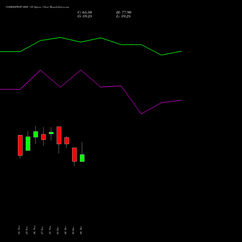 Live GODREJPROP 2080 CE (CALL) 30 December 2025 options price chart analysis Godrej Properties Limited 