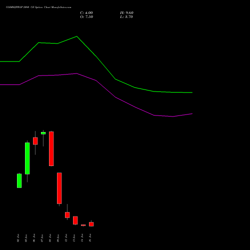 GODREJPROP 2080 CE (CALL) 27 January 2026 options price chart analysis Godrej Properties Limited 
