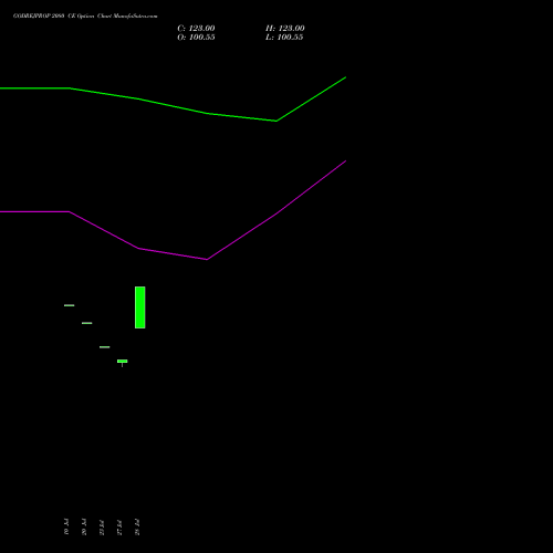 GODREJPROP 2080 CE (CALL) 25 August 2026 options price chart analysis Godrej Properties Limited 