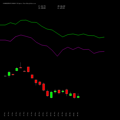 Live GODREJPROP 2100.00 CE (CALL) 30 December 2025 options price chart analysis Godrej Properties Limited 