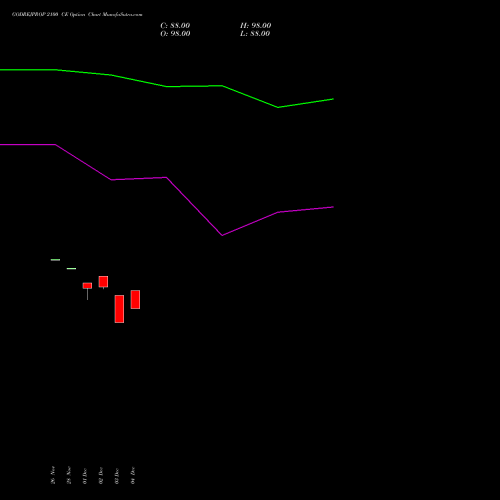 Live GODREJPROP 2100 CE (CALL) 27 January 2026 options price chart analysis Godrej Properties Limited 