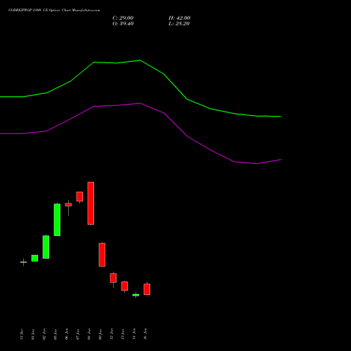 GODREJPROP 2100 CE (CALL) 24 February 2026 options price chart analysis Godrej Properties Limited 