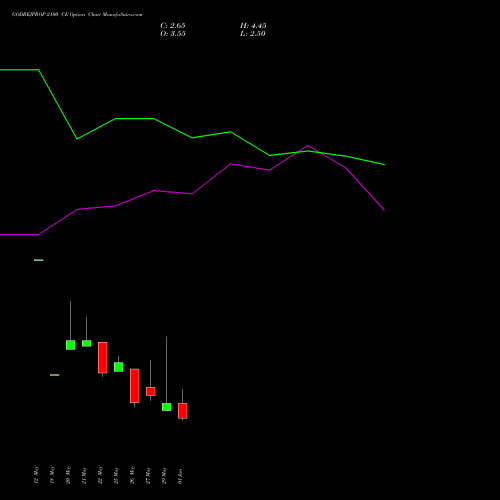 GODREJPROP 2100 CE (CALL) 30 June 2026 options price chart analysis Godrej Properties Limited 