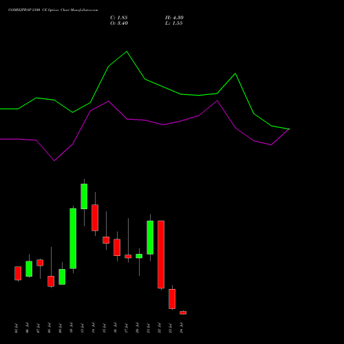 GODREJPROP 2100 CE (CALL) 28 July 2026 options price chart analysis Godrej Properties Limited 