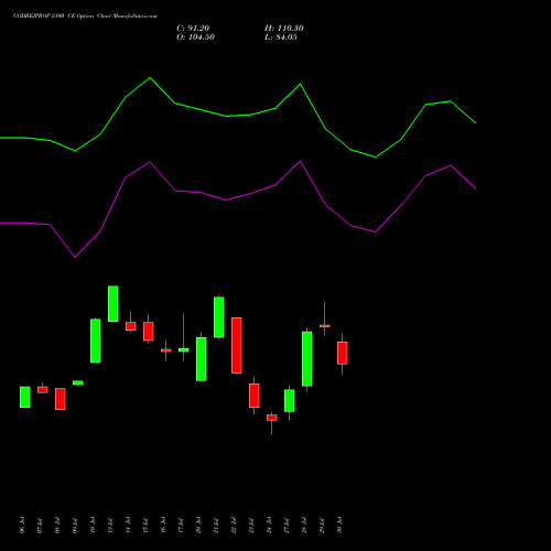 GODREJPROP 2100 CE (CALL) 25 August 2026 options price chart analysis Godrej Properties Limited 