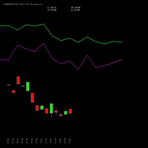 GODREJPROP 2100 CE (CALL) 29 September 2026 options price chart analysis Godrej Properties Limited 