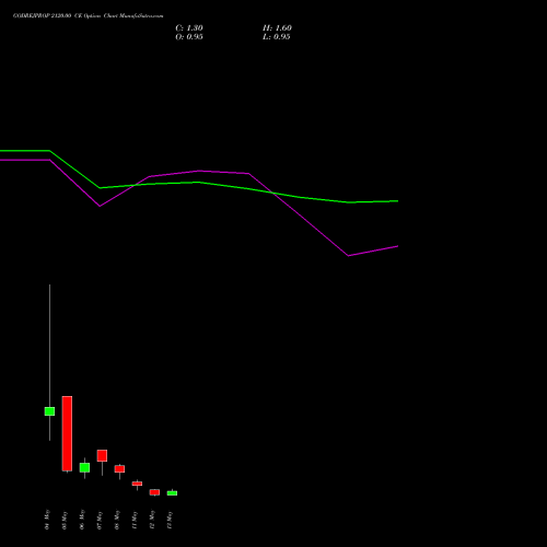 GODREJPROP 2120.00 CE (CALL) 26 May 2026 options price chart analysis Godrej Properties Limited 