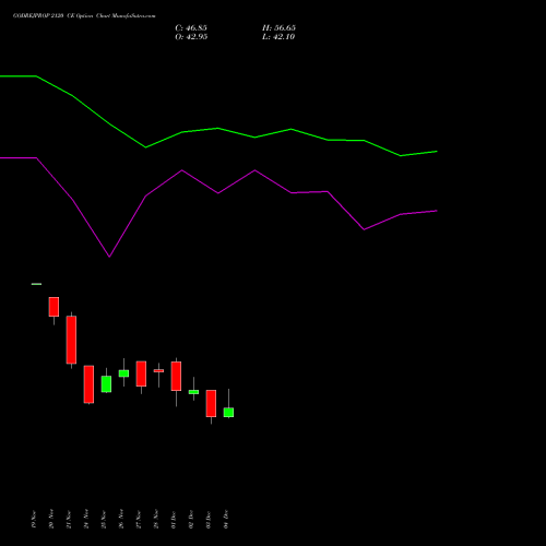 Live GODREJPROP 2120 CE (CALL) 30 December 2025 options price chart analysis Godrej Properties Limited 