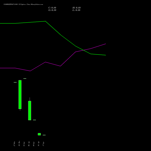 GODREJPROP 2120 CE (CALL) 28 April 2026 options price chart analysis Godrej Properties Limited 