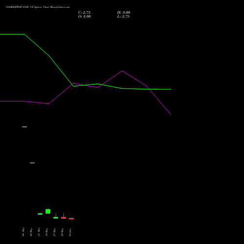 GODREJPROP 2120 CE (CALL) 30 June 2026 options price chart analysis Godrej Properties Limited 