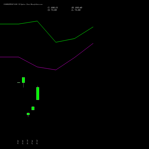 GODREJPROP 2120 CE (CALL) 25 August 2026 options price chart analysis Godrej Properties Limited 