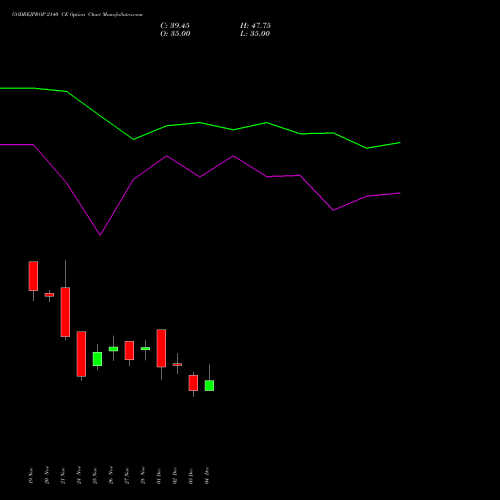Live GODREJPROP 2140 CE (CALL) 30 December 2025 options price chart analysis Godrej Properties Limited 