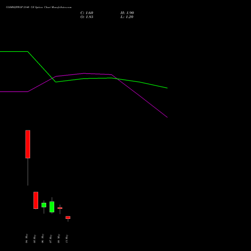 GODREJPROP 2140 CE (CALL) 26 May 2026 options price chart analysis Godrej Properties Limited 