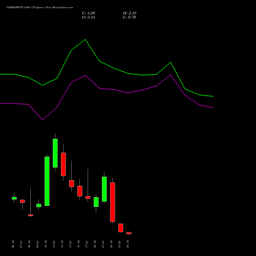 GODREJPROP 2140 CE (CALL) 28 July 2026 options price chart analysis Godrej Properties Limited 