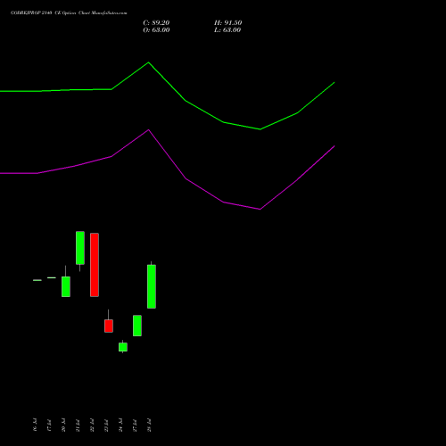 GODREJPROP 2140 CE (CALL) 25 August 2026 options price chart analysis Godrej Properties Limited 