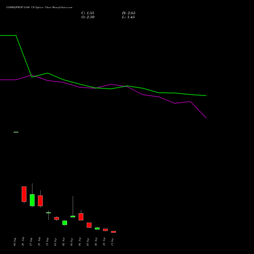 GODREJPROP 2140 CE (CALL) 29 September 2026 options price chart analysis Godrej Properties Limited 