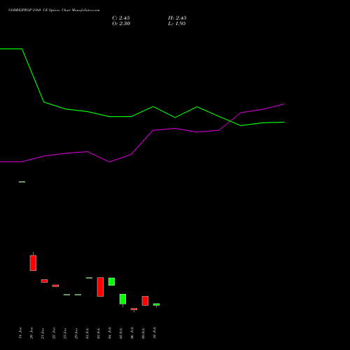 GODREJPROP 2160 CE (CALL) 24 February 2026 options price chart analysis Godrej Properties Limited 