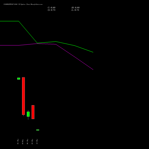 GODREJPROP 2160 CE (CALL) 26 May 2026 options price chart analysis Godrej Properties Limited 