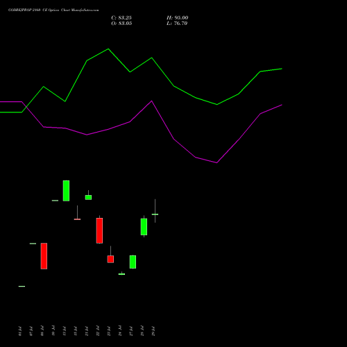 GODREJPROP 2160 CE (CALL) 25 August 2026 options price chart analysis Godrej Properties Limited 